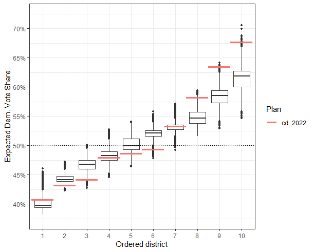 Figure 15: Boxplot of democratic vote share by district in simulated runs.